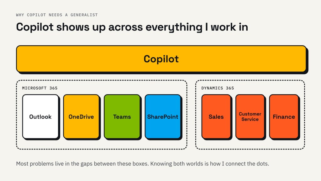 Copilot across Microsoft 365 (Outlook, OneDrive, Teams, SharePoint) and Dynamics 365 (Sales, Customer Service, Finance)