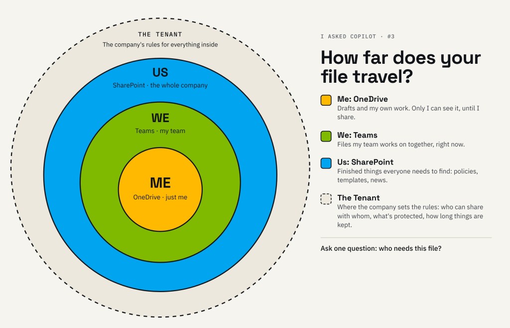 Four circles inside each other. Me (OneDrive) in the middle, then We (Teams), then Us (SharePoint), and the Tenant around everything.
